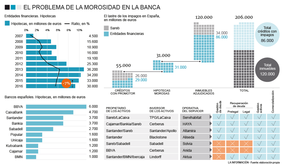 Gráfico sobre los impagos de la banca.