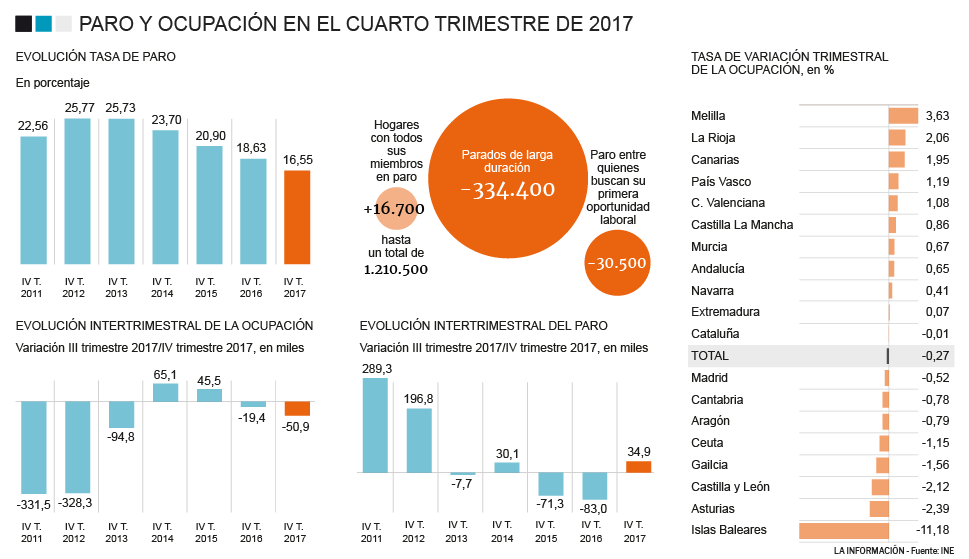 Encuesta Población Activa cuarto trimestre 2017