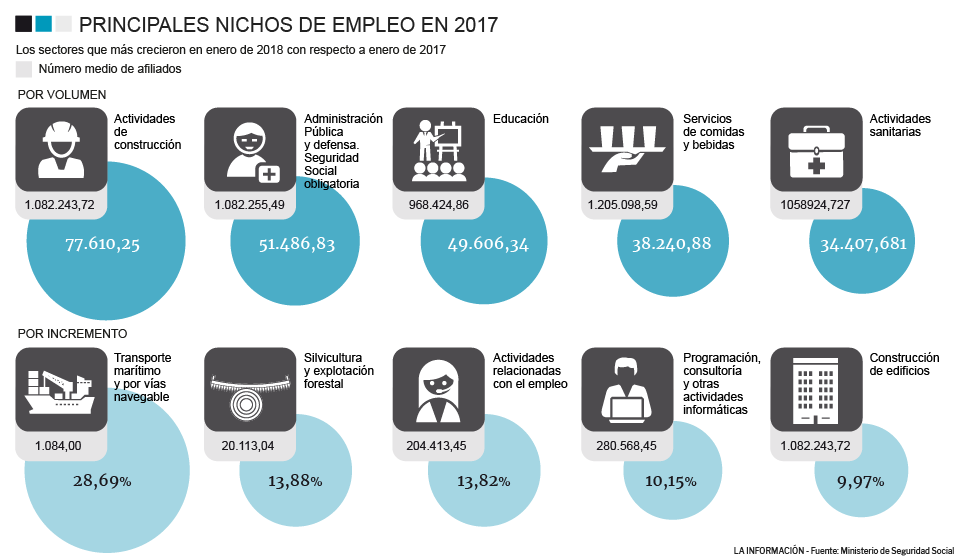 Creación de empleo por sectores 2017