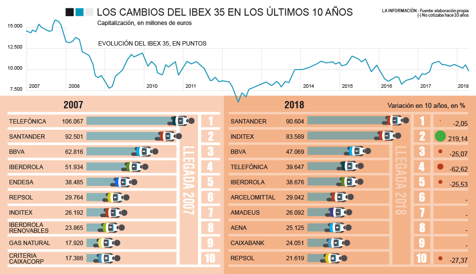 Gráfico capitalización del Ibex 35 17 de febrero de 2018