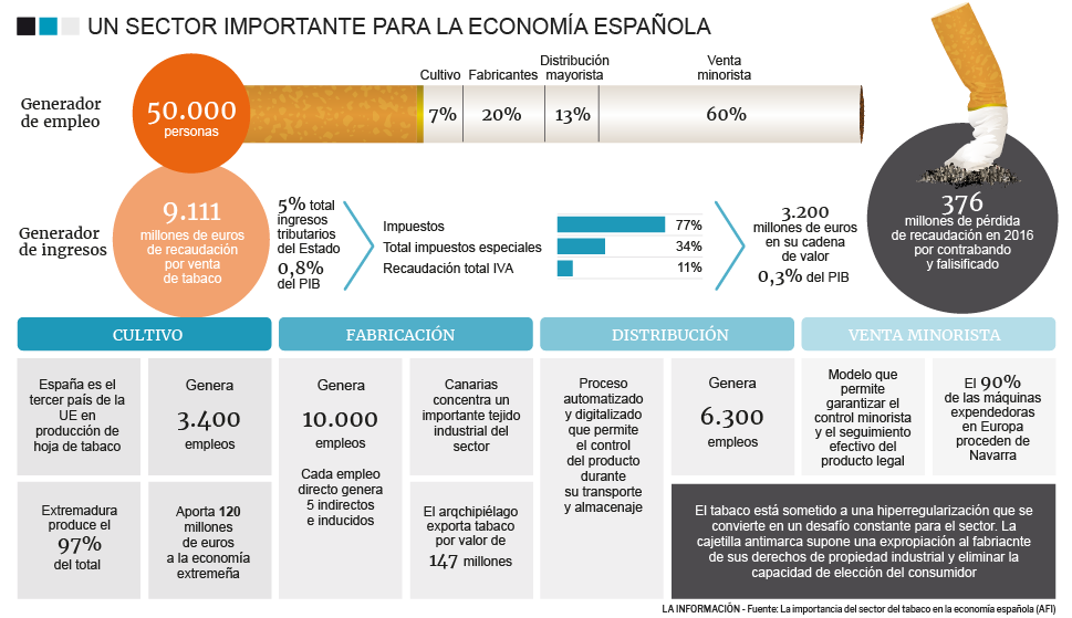Gráfico el sector del tabaco en España