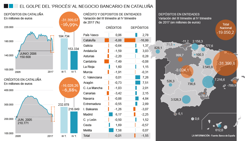 Gráfico con la evolución de los depósitos y el crédito en Cataluña