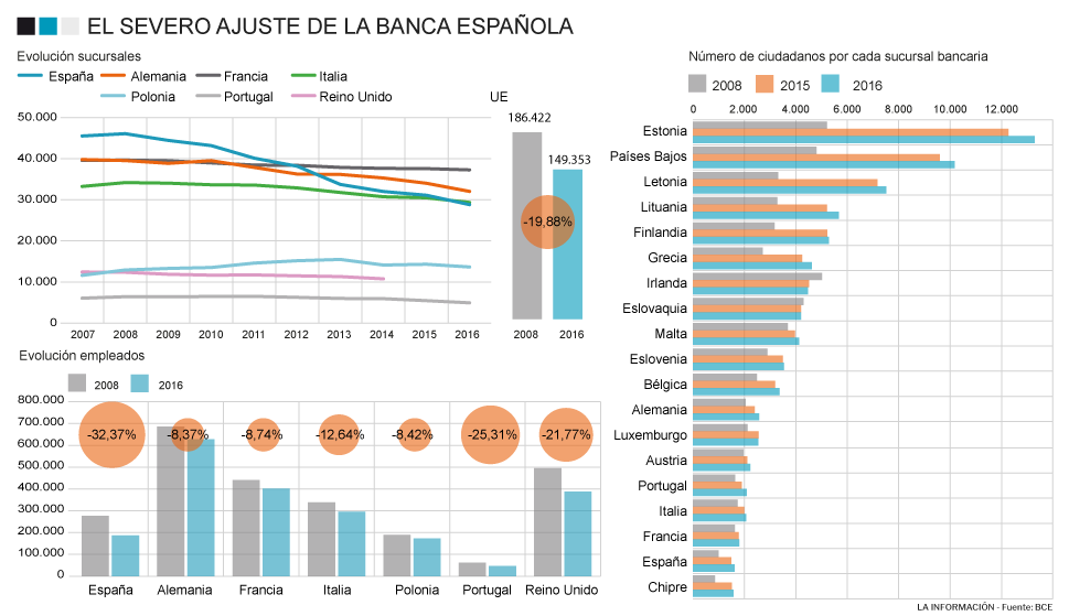Gráfico sobre la evolución de las plantillas y sucursales en banca.