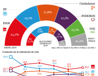 PP, Cs y Vox sumarían en unas generales y anticipan una coalición a la andaluza