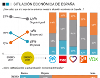 Los españoles anticipan una nueva crisis económica pese al plan social de Sánchez