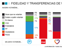 Un 26% de votantes de Podemos se van al PSOE y un 21% del PP se marchan a Vox