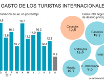 Los turistas extranjeros gastan un 7% en octubre
