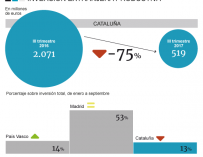 Desplome de la inversión extranjera en Cataluña