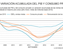 Consumo privado y PIB desde el inicio de la crisis en 2008