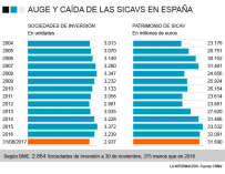 Evolución de las Sicav en España