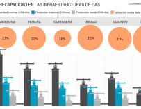 Gráfico infraestructuras gas.