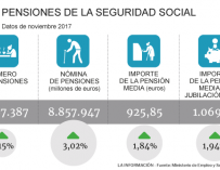 Principales datos de las pensiones en noviembre