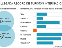 Récord de turistas hasta noviembre pese a Cataluña