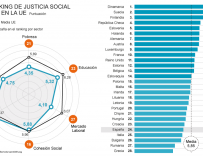 Bertelsmann golpea a España y la sitúa en la cola del ranking de justicia social