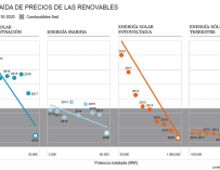 Gráfico descenso precios de renovables.
