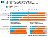 ¿Qué opinan los catalanes de la investidura de Puigdemont?
