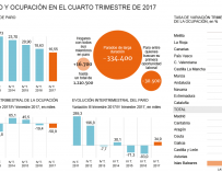 Encuesta Población Activa cuarto trimestre 2017