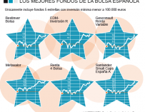 Los fondos de inversión cinco estrellas de la bolsa española