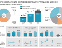 Gráfico sobre el cambio estratégico del negocio de Mediobanca