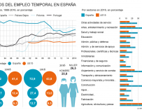 Gráfico: Empleo temporal en España