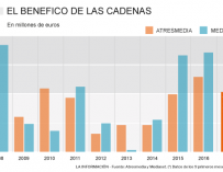 Mediaset y Atresmedia ganan durante los años de crisis casi 1.800 millones