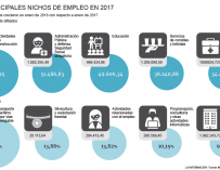 Creación de empleo por sectores 2017