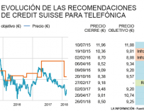 Recomendación de Credit Suisse sobre Telefónica
