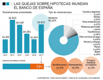 Gráfico con la evolución de las reclamaciones al Banco de España
