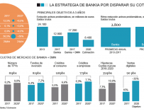 Gráfico con los objetivos estratégicos de Bankia hasta 2020