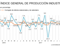 Gráfico producción industrial 5 de diciembre de 2017