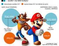 Evolución del negocio de Sony y Nintendo.