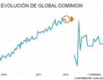Evolución Global Dominion