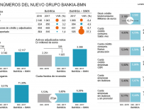 Cuenta de resultados del grupo Bankia-BMN en 2017.
