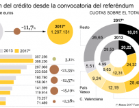 El crédito cae en Cataluña el doble que en toda España desde que se anunció el 9N