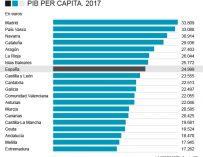 PIB per cápita, 2017.