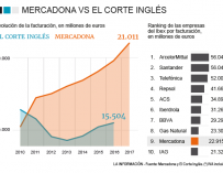 Gráfico de la evolución de ingresos de Mercadona y El Corte Inglés.