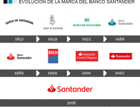 Evolución logo de Banco Santander