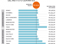 Retribuciones de altos cargos del Instituto Cervantes