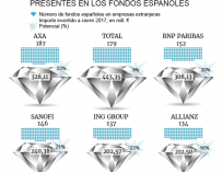 Compañías europeas más presentes en fondos españoles