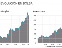 Evolución de Amazon y Google en bolsa