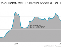 Evolución Juventus en bolsa