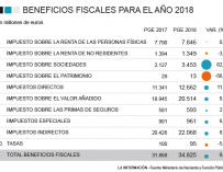 Beneficios fiscales 2018.