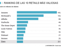 Las diez grandes marcas del sector retail