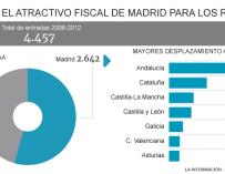 El imán fiscal de la Comunidad de Madrid