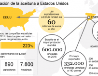 Las cifras anuales de exportación de aceituna de mesa de España a EEUU.