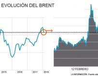 Evolución precio petróleo