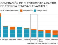 Gráfico renovables solar.