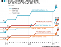 Los precios de las 'telecos'.