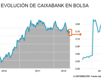 Gráfico evolución CaixaBank en el Ibex 29 de junio de 2018