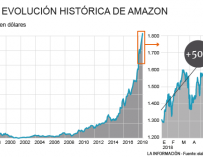Evolución de Amazon en veinte años en bolsa